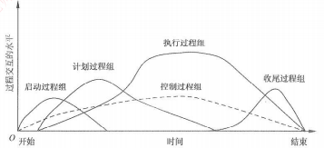 3.十大知识领域,五大过程组,47个过程