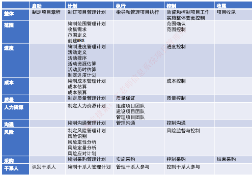 3.十大知识领域,五大过程组,47个过程2.