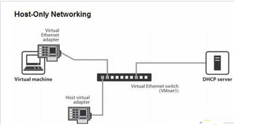 你的位置:>首页>操作系统>linux三种网络配置详解839_420