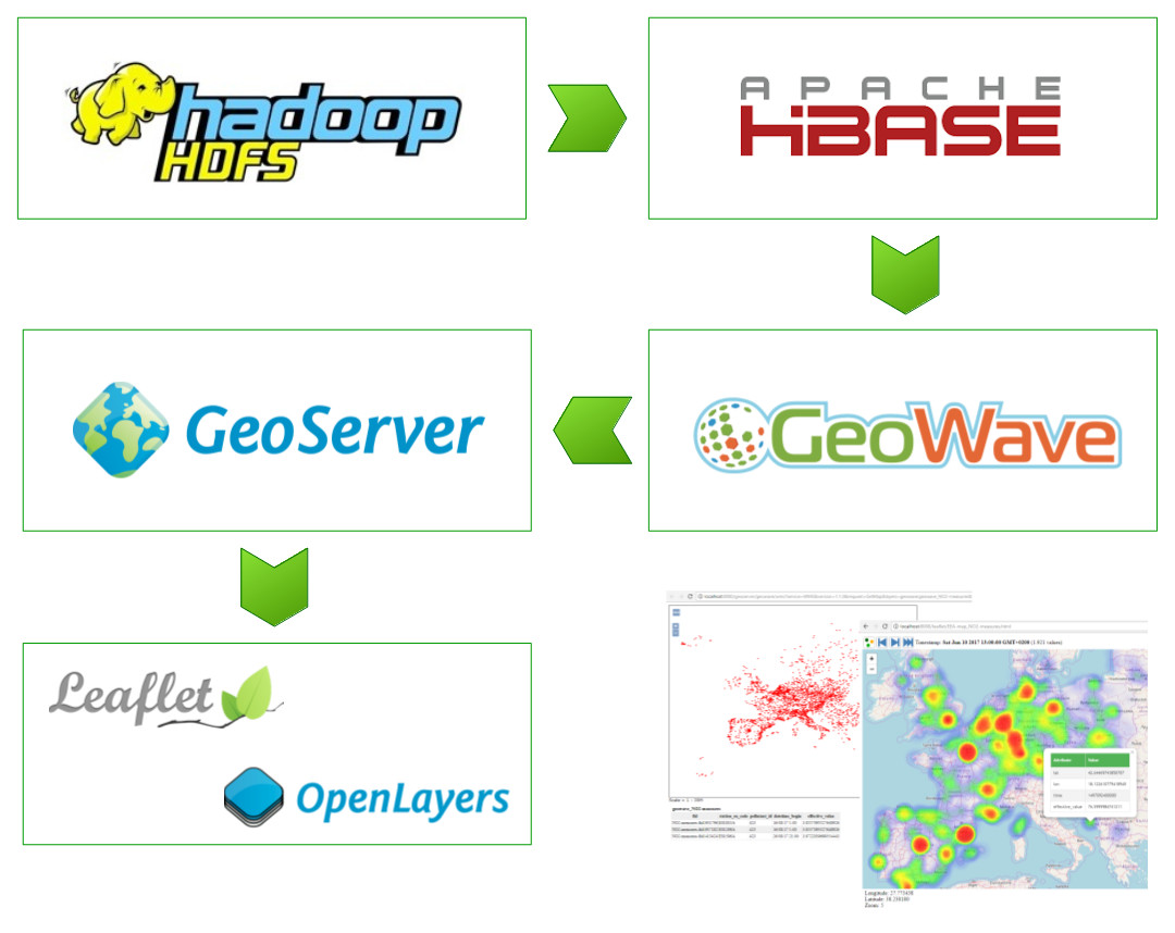 Testing Big Spatial Data Software Hadoop HBase GeoWave GeoServer Without Dying In The