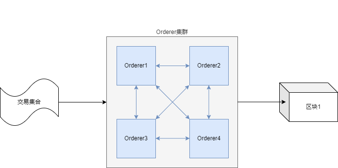 Hyperledger Fabric2.x基本概念之（一）交易和区块链