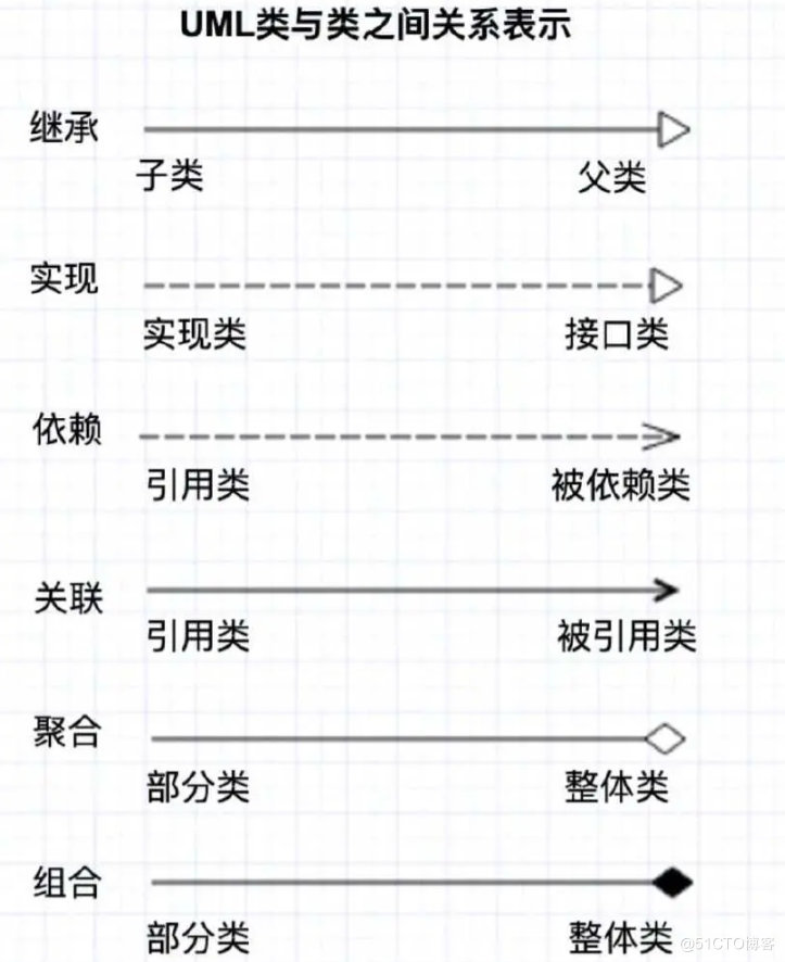 架构师必须学会的UML图小结_聚合关系