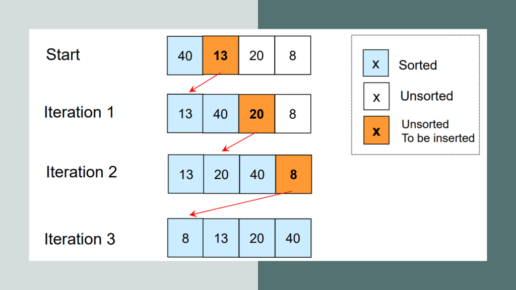 Bubble sort algorithm in javascript - LearnersBucket