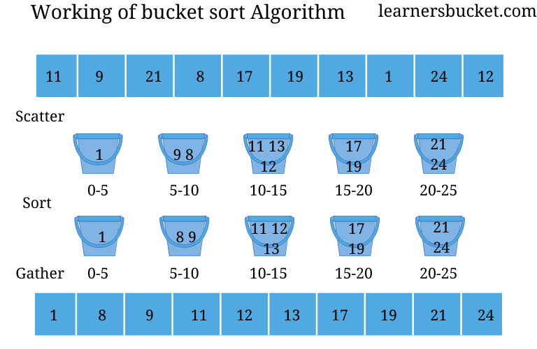 Bubble sort algorithm in javascript - LearnersBucket