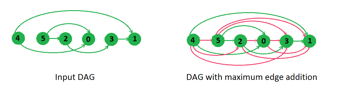 Maximum edges that can be added to DAG so that it remains DAG