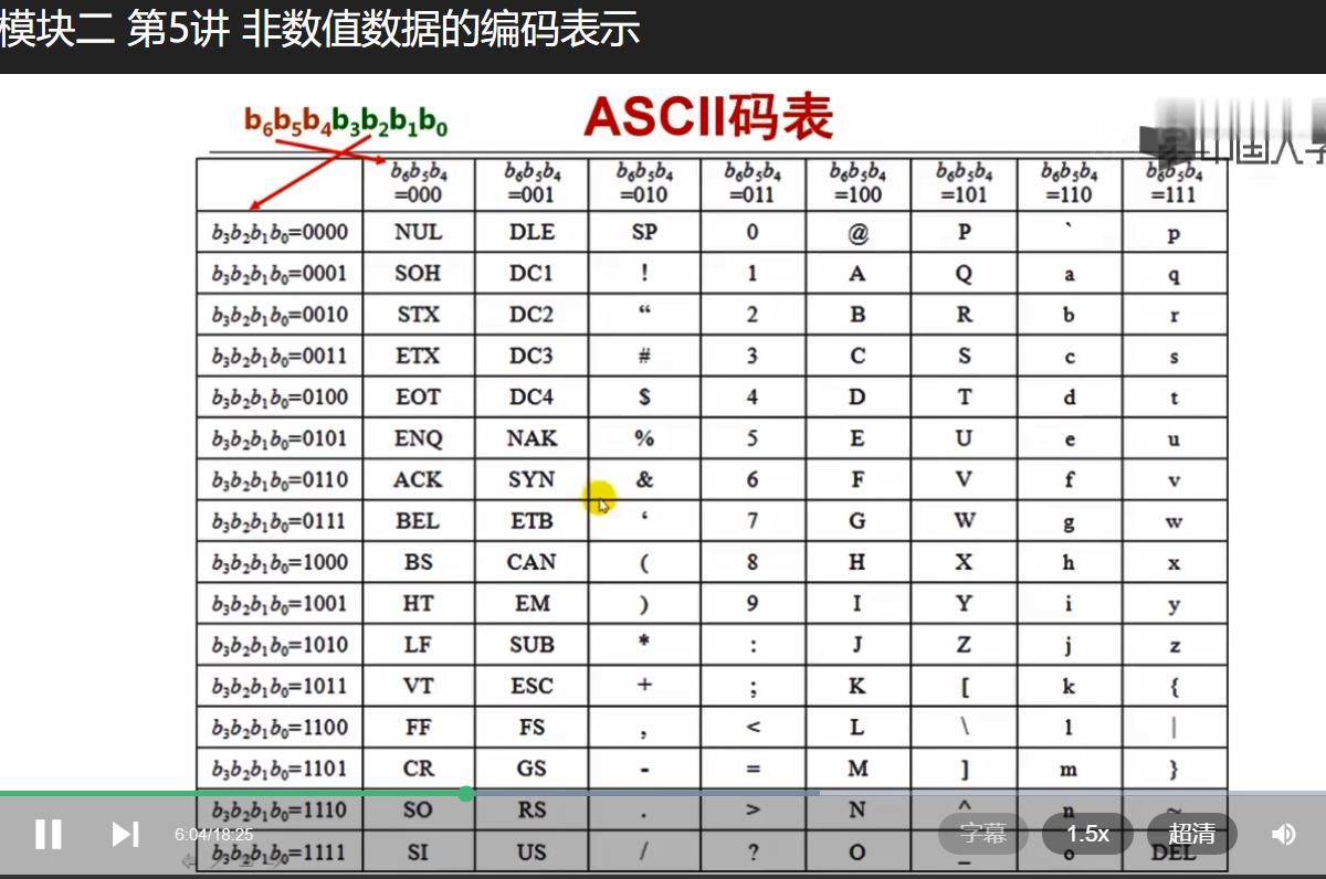 ASCII 二进制数表示字符二进制Oct 八进制Dec 十进制Hex 十六进制全部 