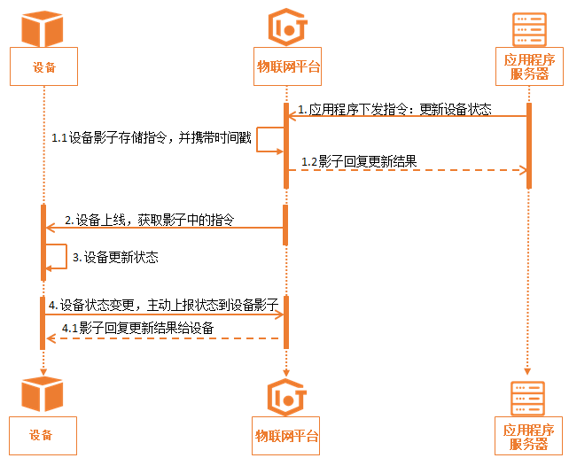 应用程序下发指令