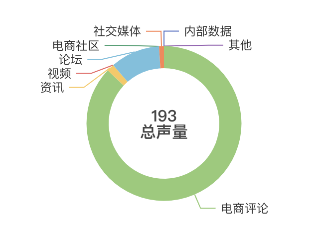 饼图