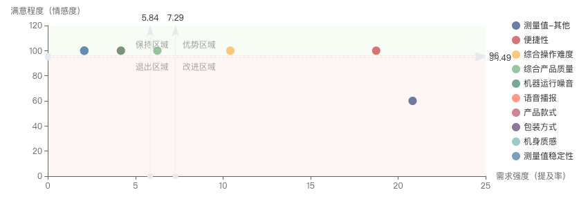 散点图重复计算