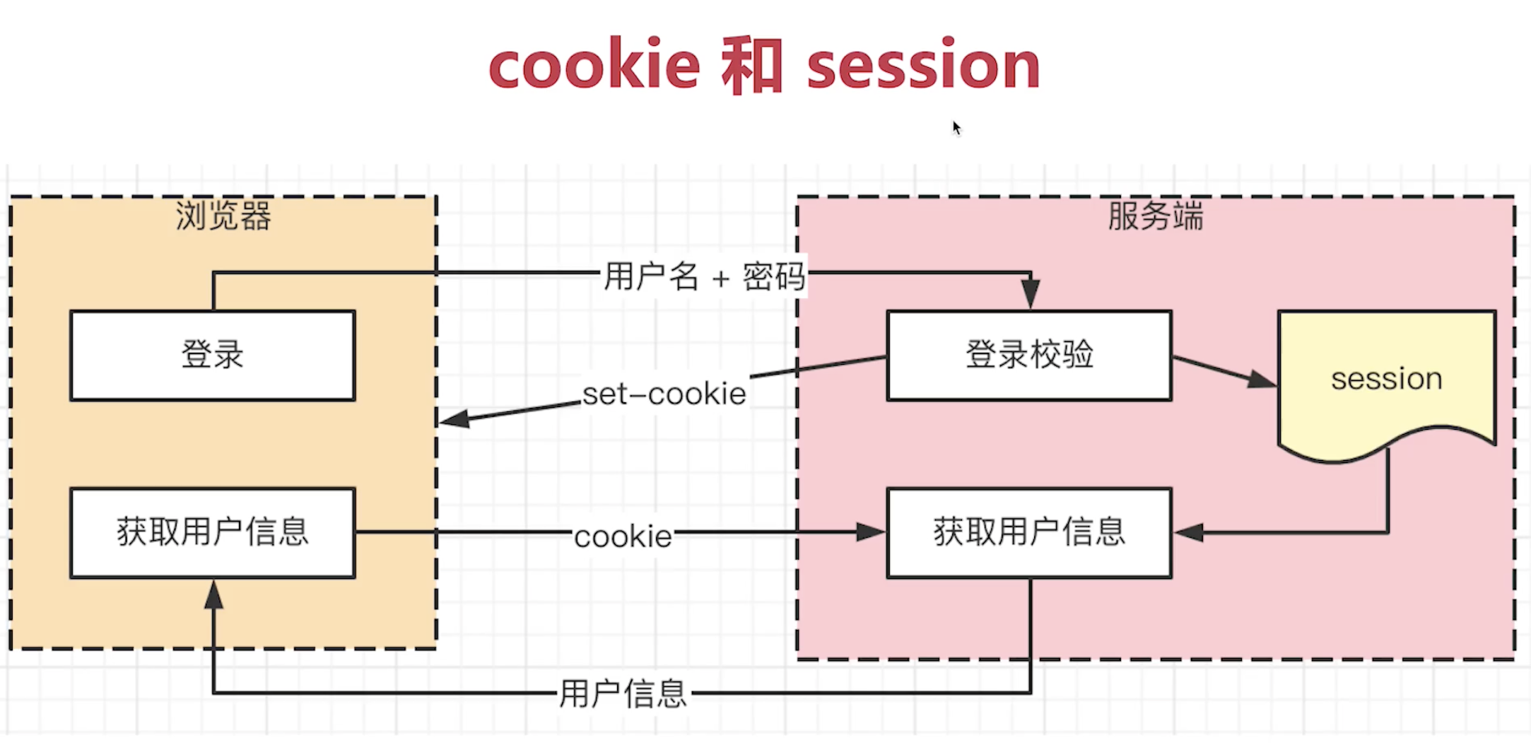 cookie和session区别和联系