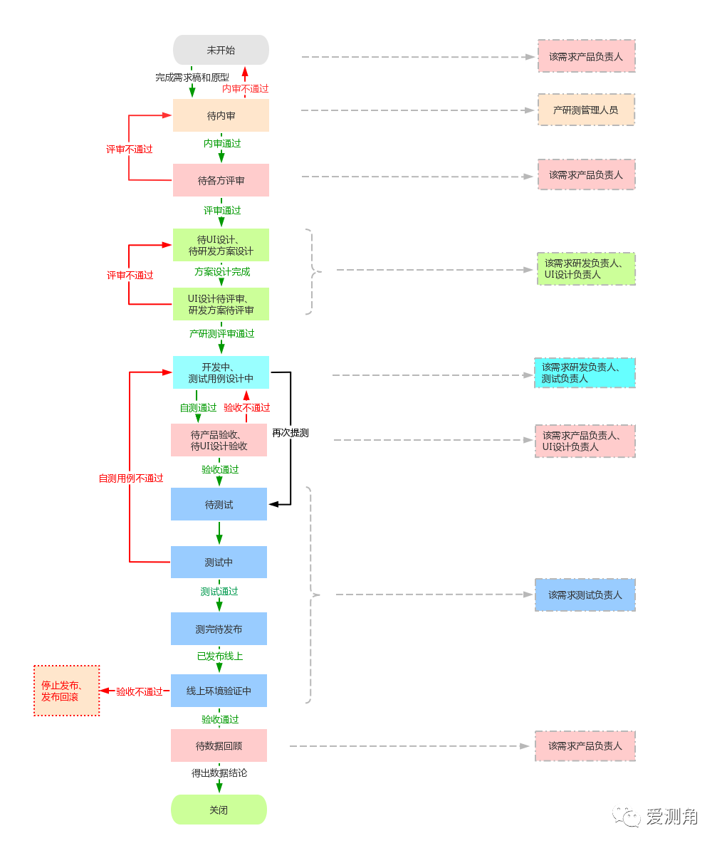【爱测角】软件项目协作流程