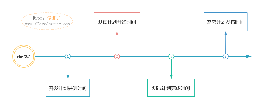 【爱测角】图1-1 传统测试排期时间节点