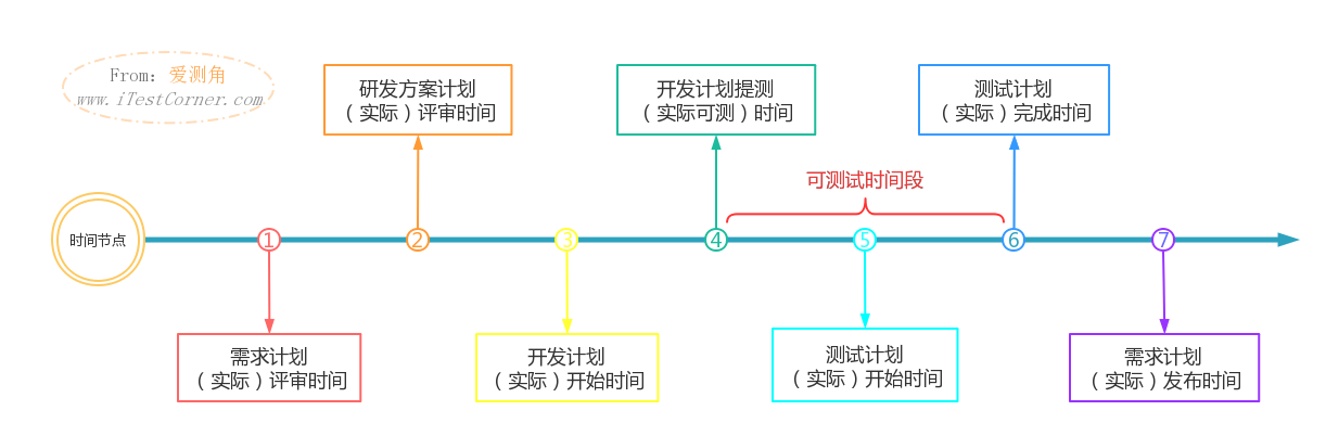 探索型测试排期 —— 爱测角