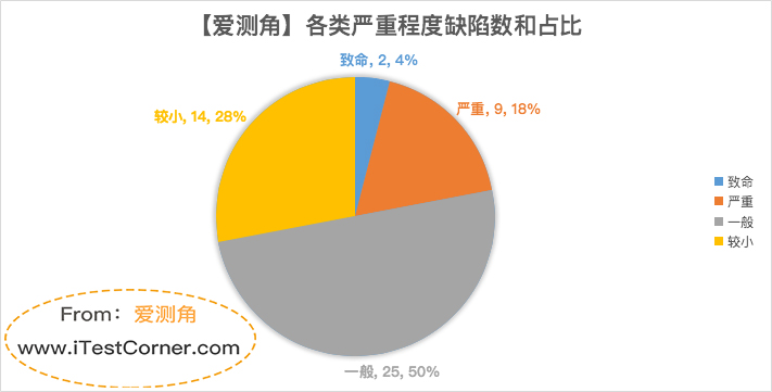 【爱测角】缺陷分析_严重程度维度