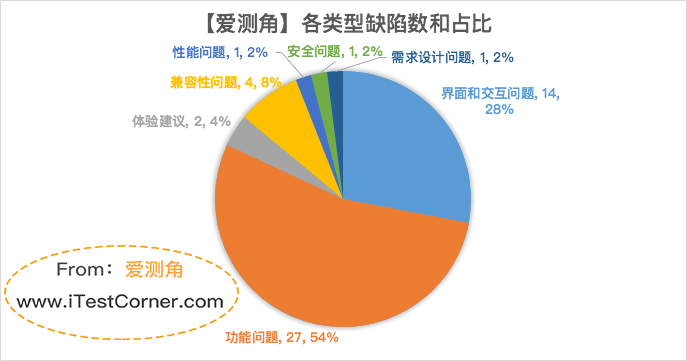 【爱测角】缺陷分析_缺陷类型维度