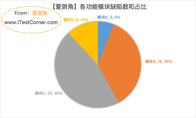 【爱测角】缺陷分析_功能模块维度