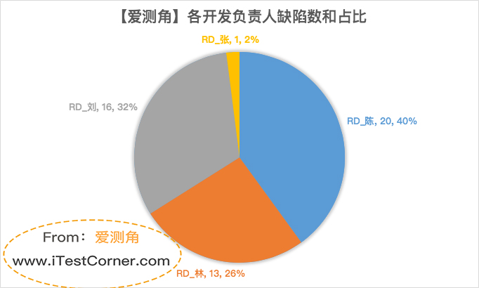 【爱测角】缺陷分析_开发负责人维度