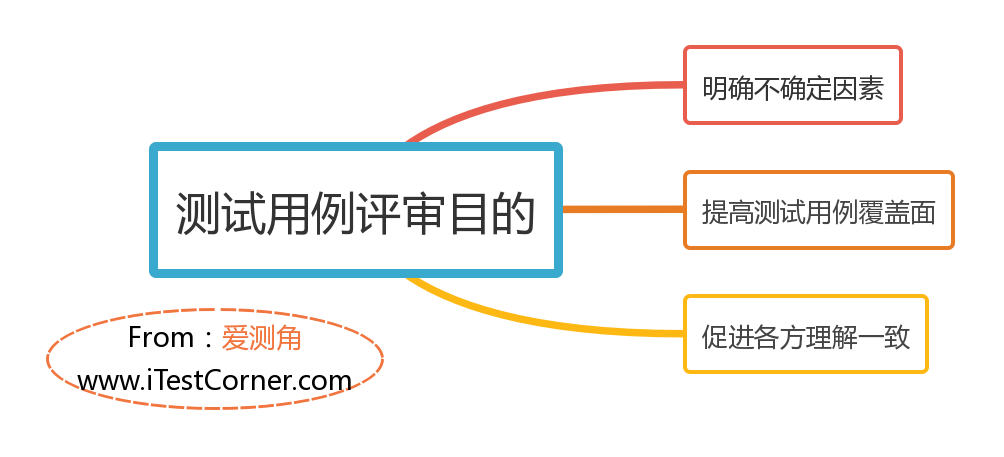 【爱测角】图1-1 软件缺陷记录示例