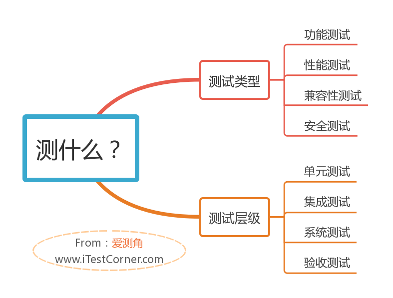 图1-2 【爱测角】测什么