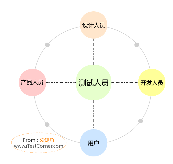 图1-3 【爱测角】由谁测