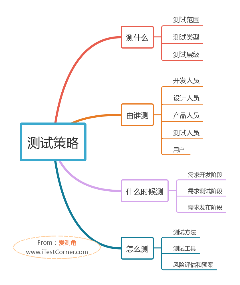 图1-5 【爱测角】测试策略概括脑图