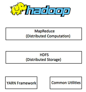 Hadoop（一）Hadoop核心架构与安装 