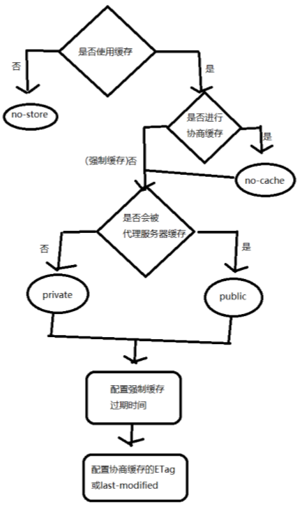 缓存策略树，很早很早之前画的🤣，现在看看也是醉了😂