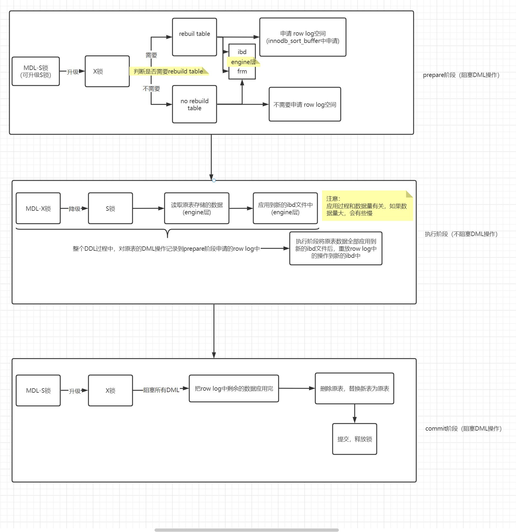 mysql5.6 online DDL详解