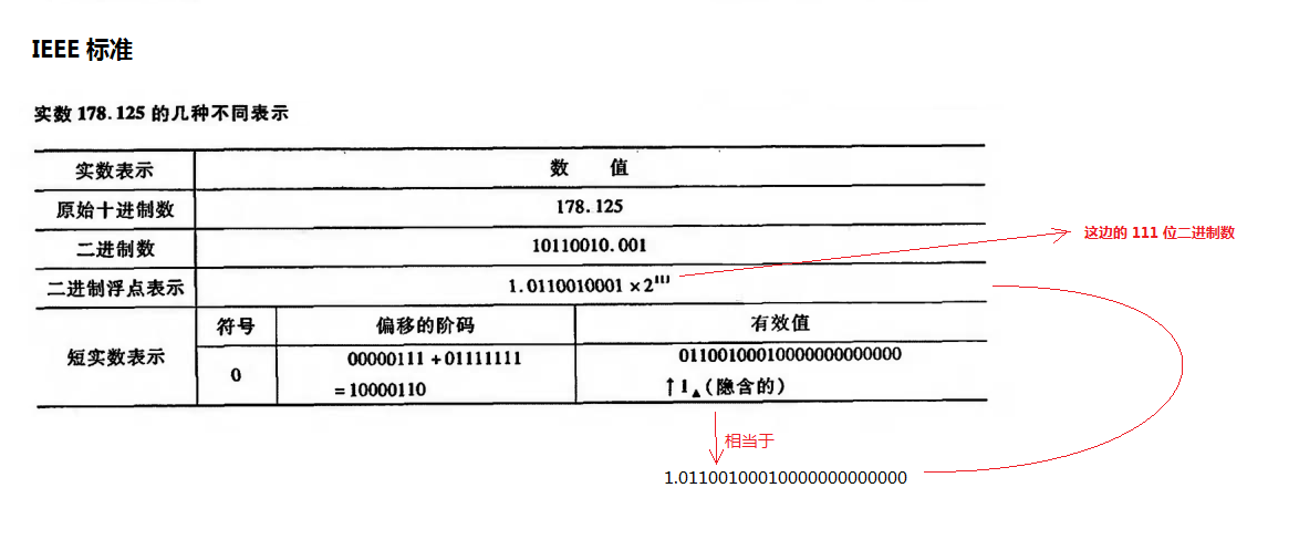 实数 178.125 在计算机中的表示（IEEE 标准）