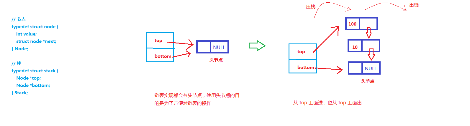 链式栈（动态栈）示意图