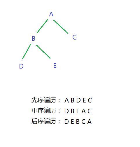 链式二叉树的前序中序后序遍历(递归实现)-示意图
