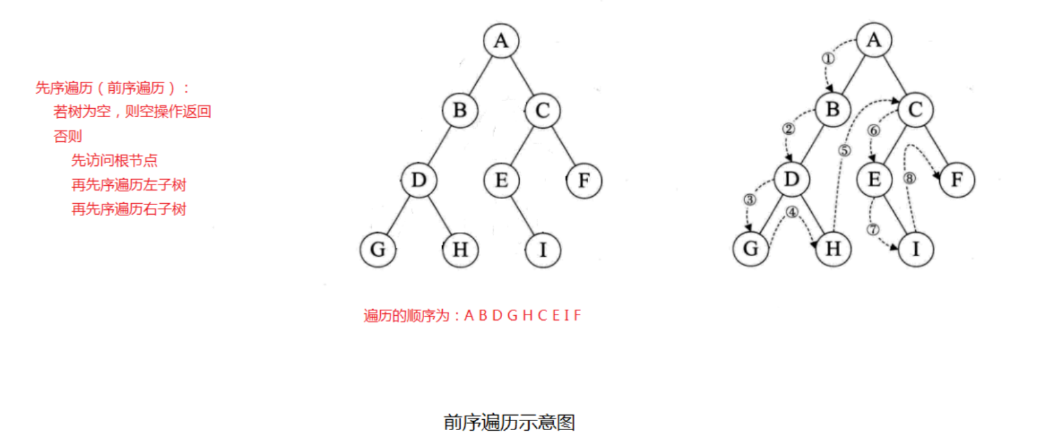 先序遍历示意图