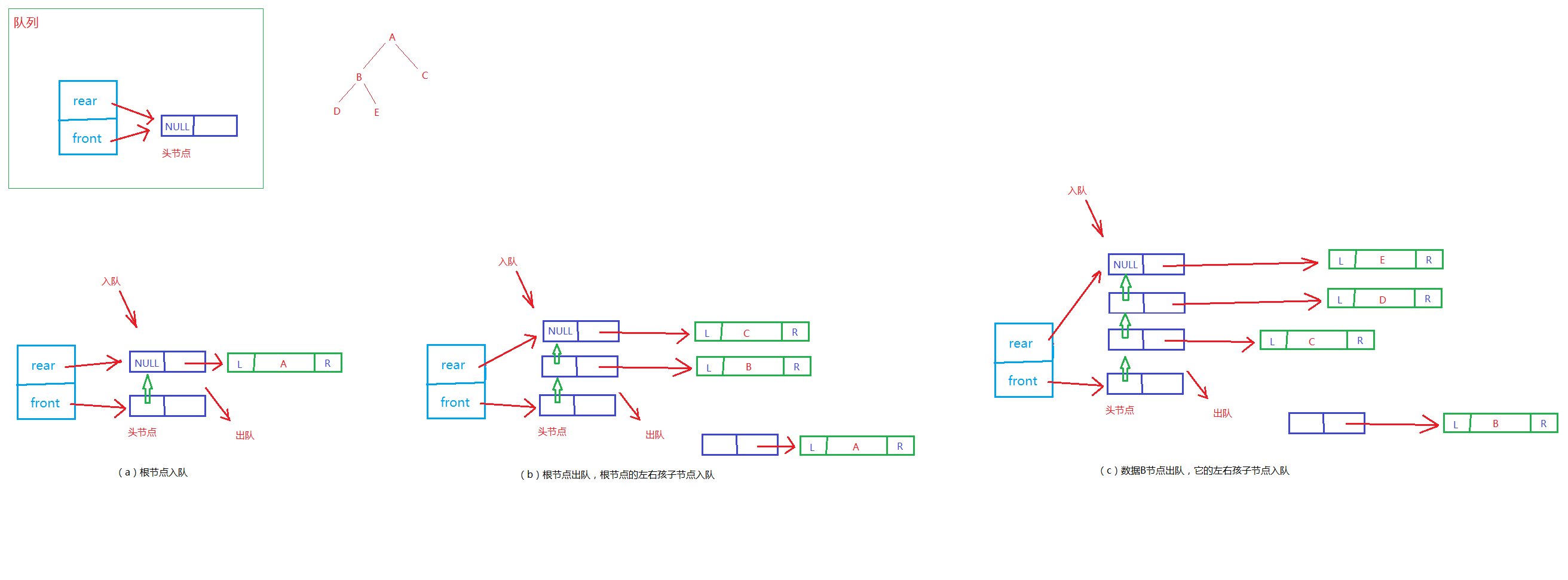 链式队列实现二叉树的层序遍历示意图