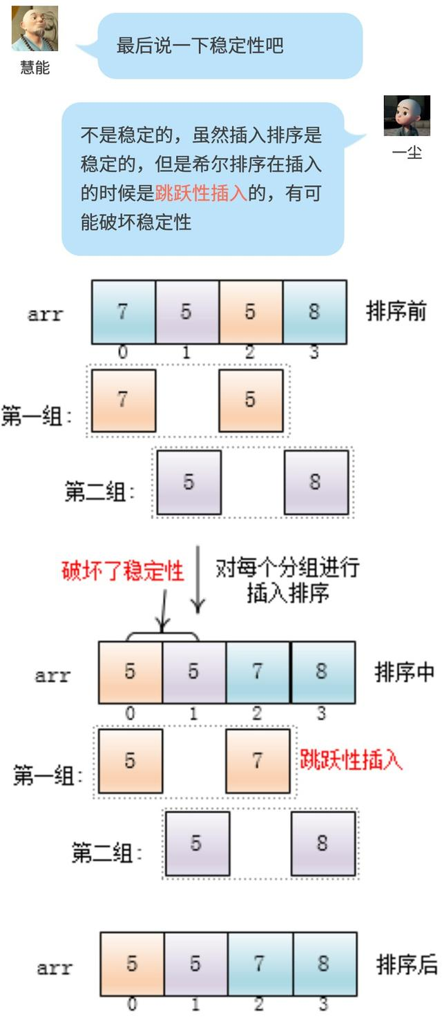 希尔排序的稳定性