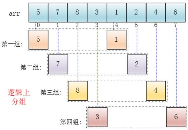 2-4. 希尔排序