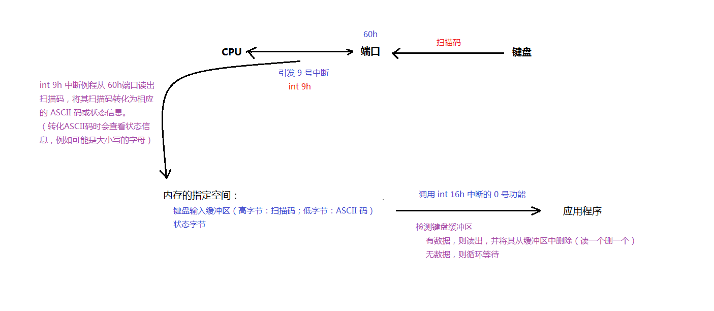 使用 BIOS 进行键盘输入的简略示意图