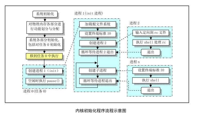 内核初始化程序流程示意图