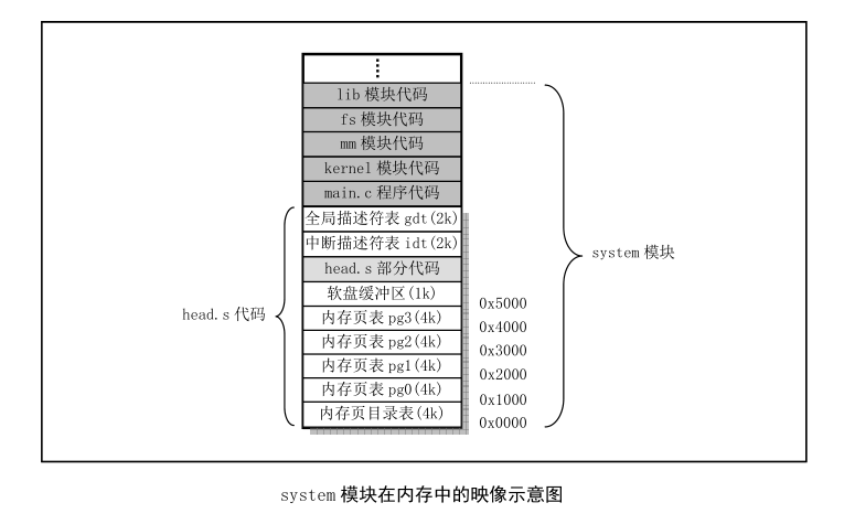 system 模块在内存中的映像示意图