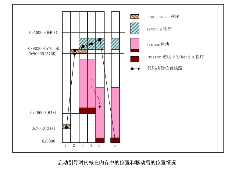 启动引导时内核在内存中的位置和移动后的位置情况