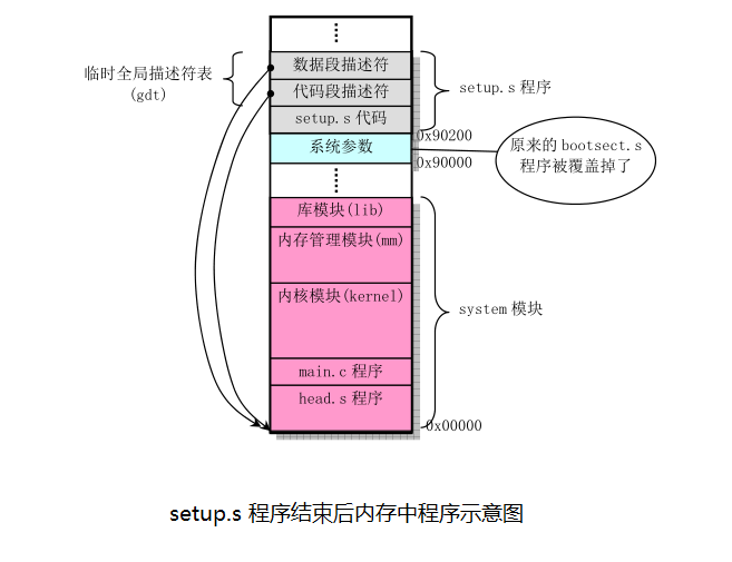 setup.s 程序结束后内存中程序示意图