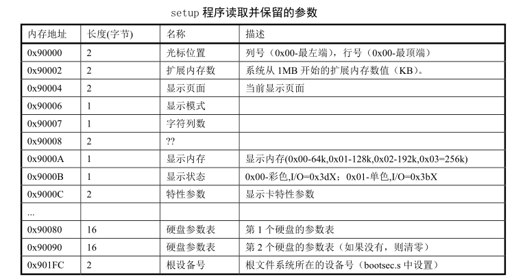 所取得的参数和保留的内存位置