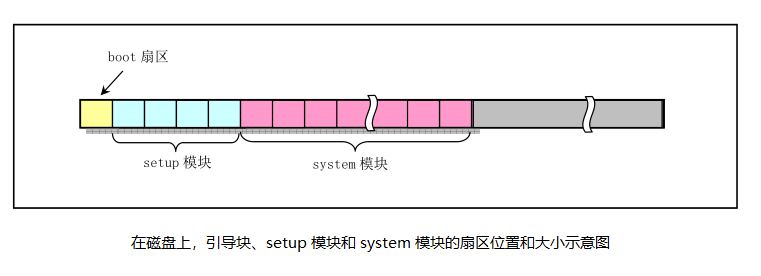 在磁盘上， 引导块、setup 模块和 system 模块的扇区位置和大小示意图