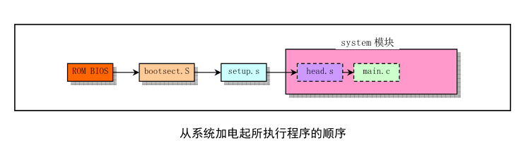 从系统加电起所执行程序的顺序