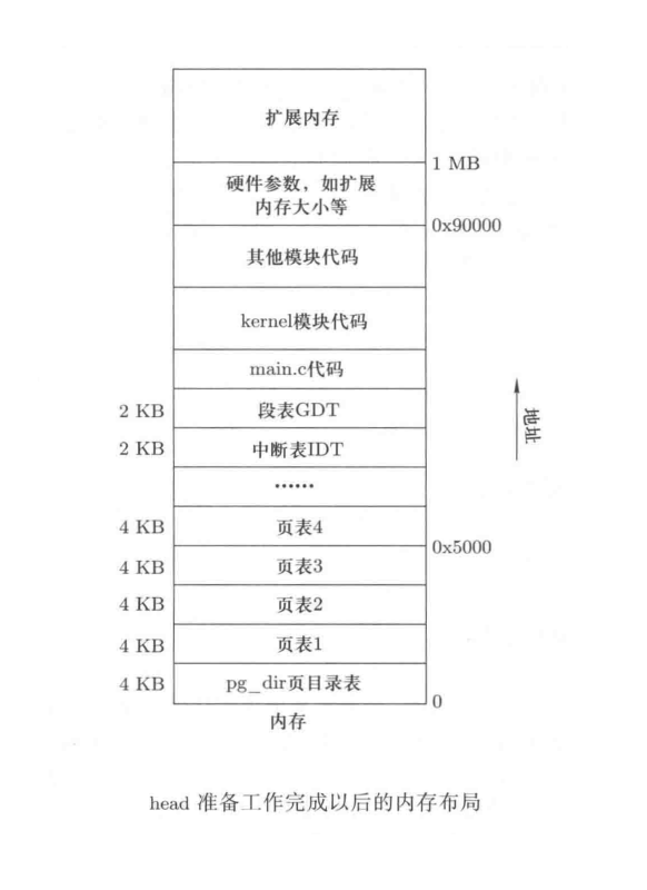 head 准备工作完成以后的内存布局