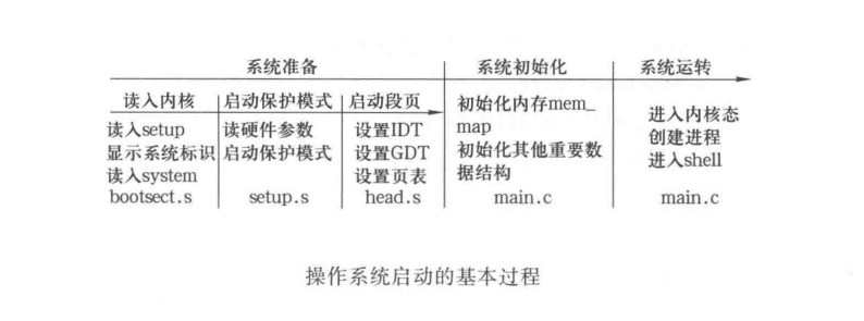 操作系统启动的基本过程