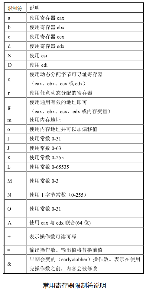 常用寄存器限制符说明