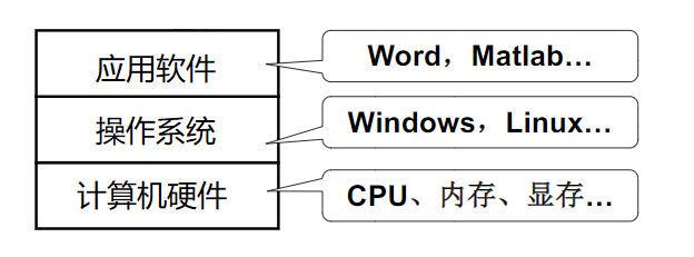 计算机中各个层次的抽象