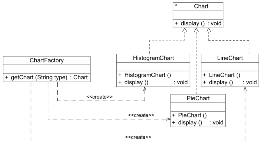 使用简单工厂模式设计的图表库的结构图
