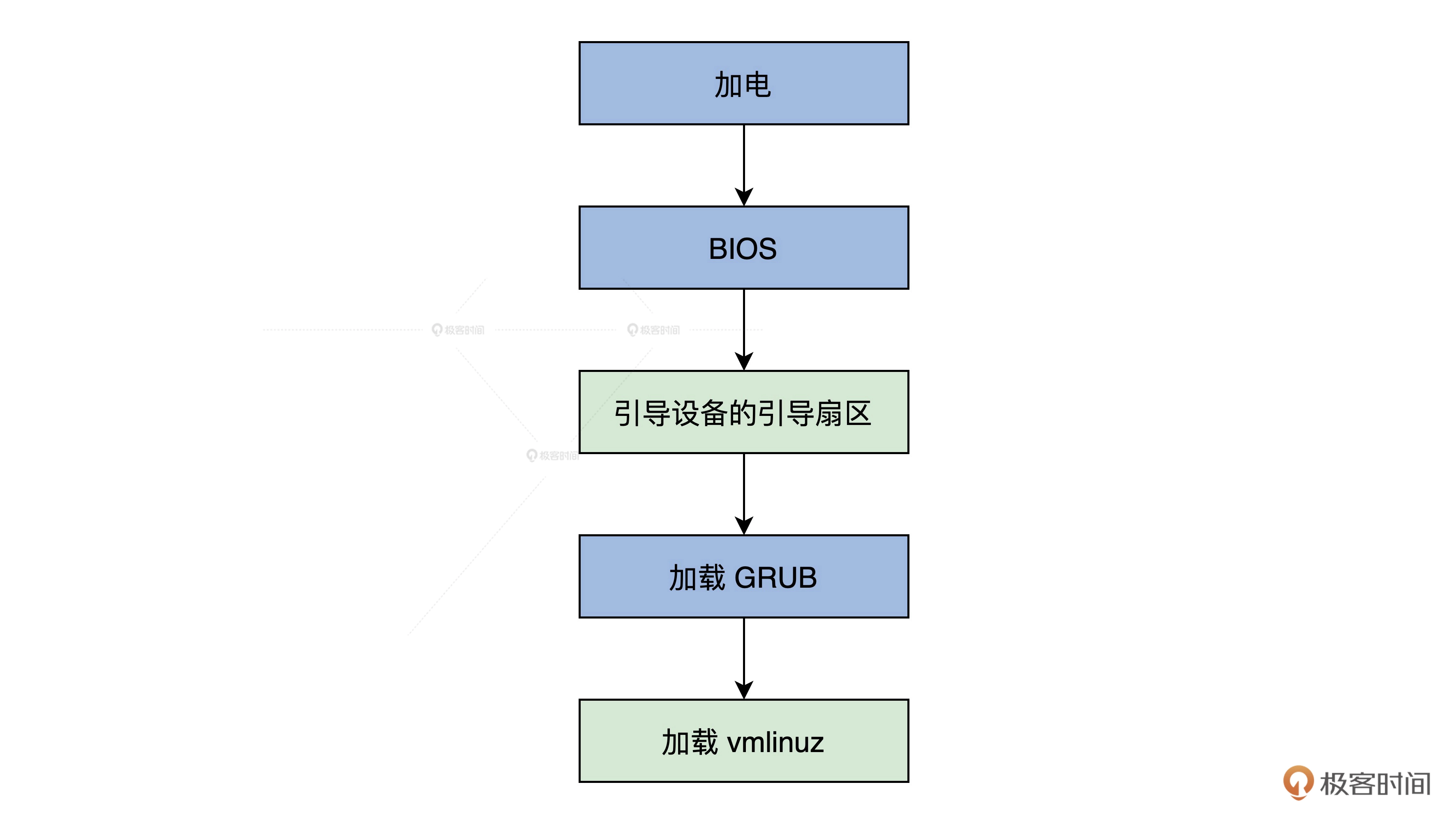 x86的全局启动流程示意图