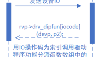 操作系统：设备I/O -- 设备如何处理内核I/O包